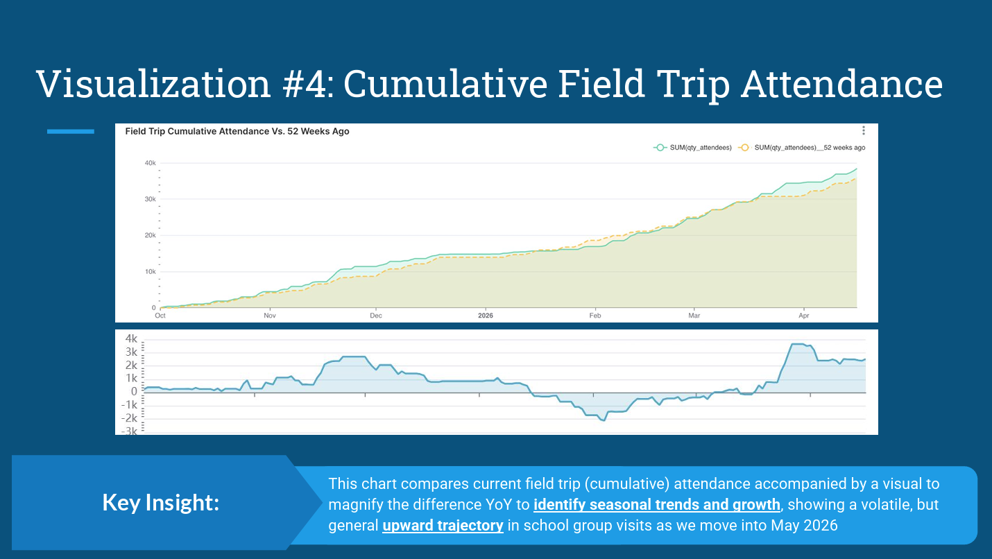 Cumulative field trip attendance dashboard